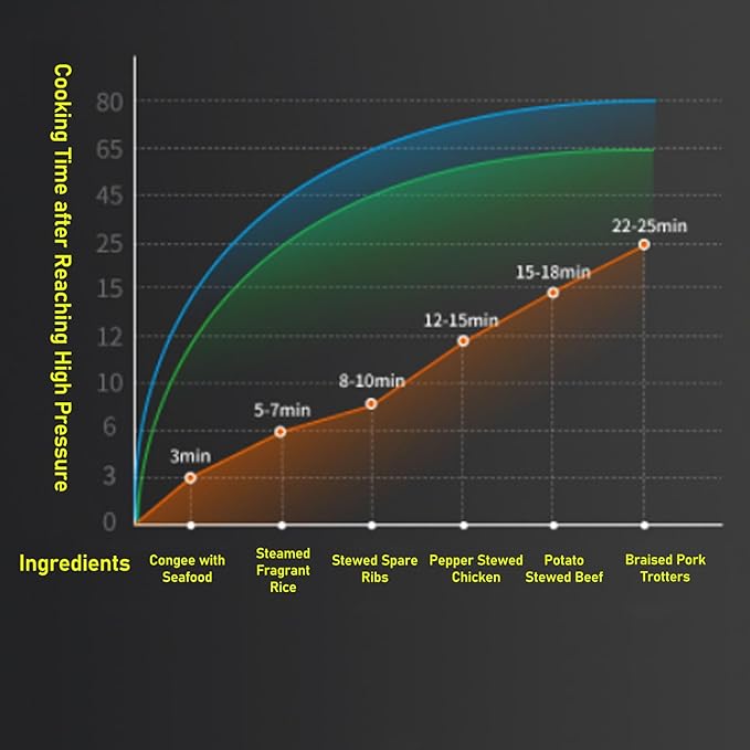 80Kpa Pressure Cooker Stainless Steel 8L Large Capacity, Pressure Canner with Steaming Rack Compatible with Gas & Induction Cooker (5L)