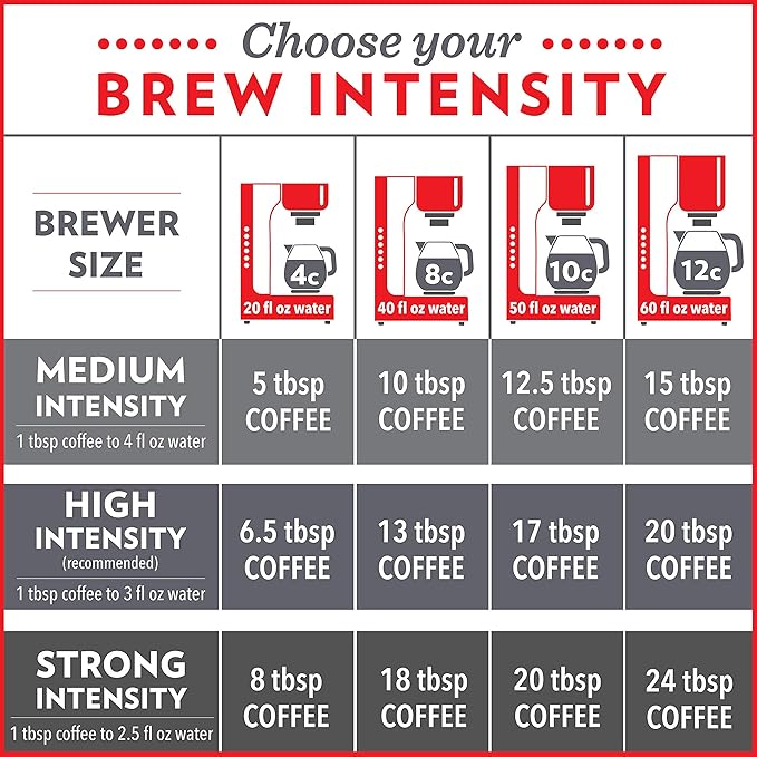 Community Coffee Breakfast Blend Ground Coffee, Medium Roast, 32 Ounce (Pack of 2)